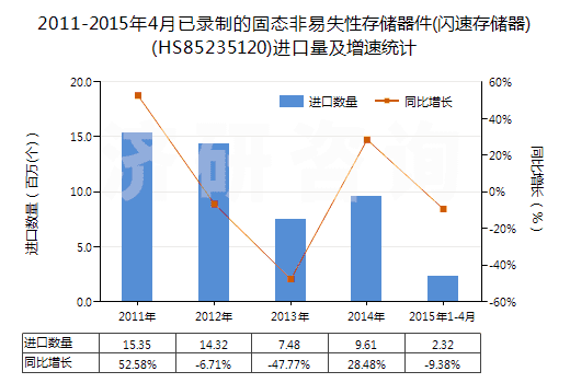 2011-2015年4月已錄制的固態(tài)非易失性存儲(chǔ)器件(閃速存儲(chǔ)器)(HS85235120)進(jìn)口量及增速統(tǒng)計(jì)